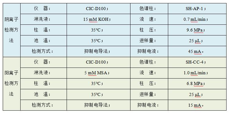 油田水樣中Cl、SO4、Na、K、Mg、Ca、Sr、Ba的檢測(cè)