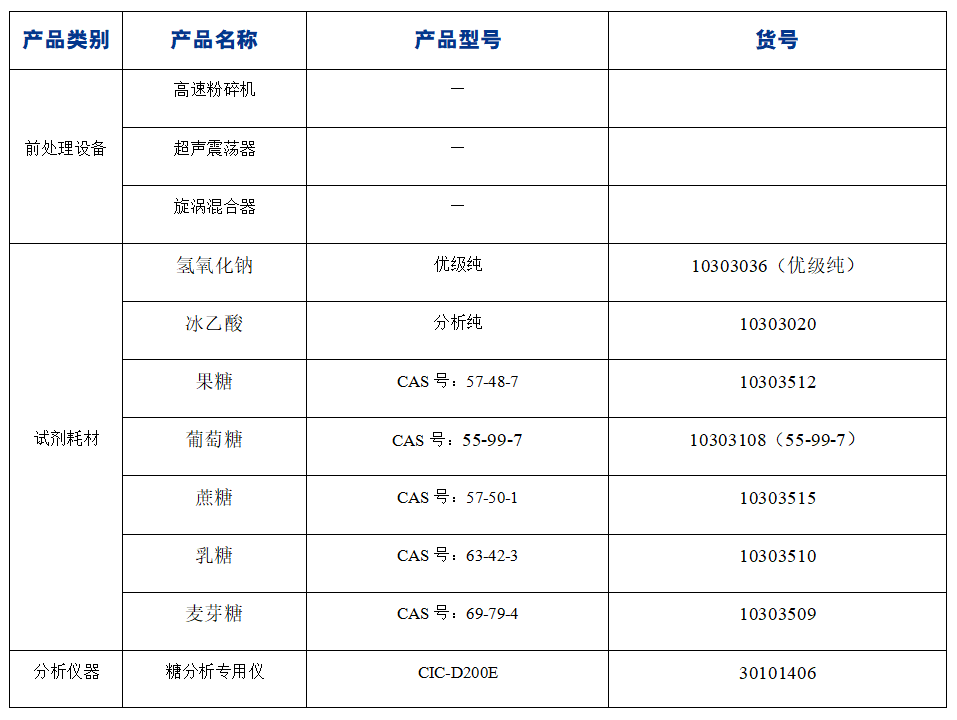 ?糖果中果糖、葡萄糖、蔗糖、麥芽糖、乳糖的分析