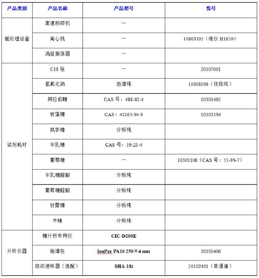 ?水果中半乳糖醛酸、阿拉伯糖等8種糖類(lèi)的分析